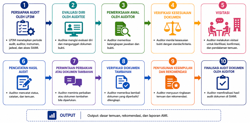 Alur Audit Mutu Internal